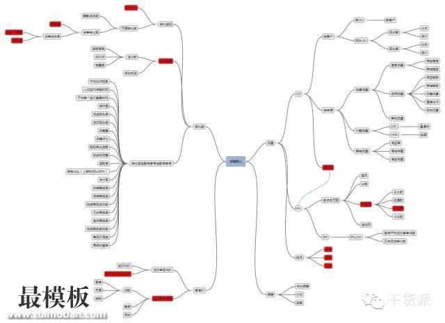 凶悍的店铺优化思维导图，眼睛已被亮瞎