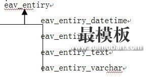 Magento EAV模型 模板