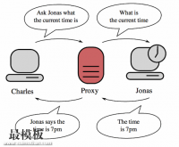 Proxy、SSH 和 VPN 的区别