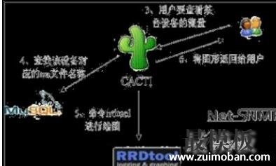 Cacti 监控平台搭建(基于Centos6.7)