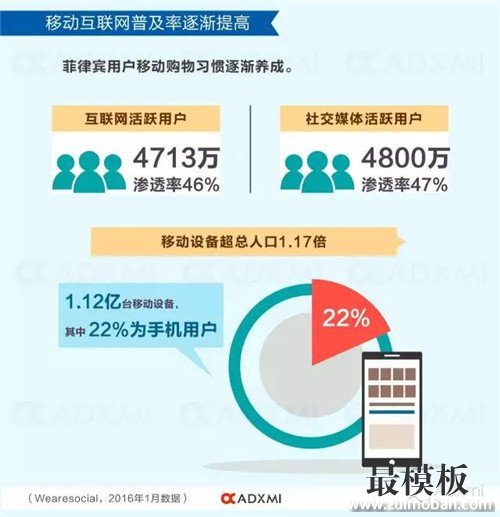 【运营实操】菲律宾电商市场类似10年前的中国,税负、气候影响本土化推广 菲律宾电商市场类似10年前的中国,税负、气候影响本土化推广