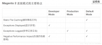 magento2每种模式的特点及如何切换