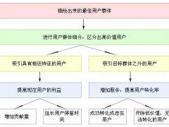 要学会开除你的网站用户