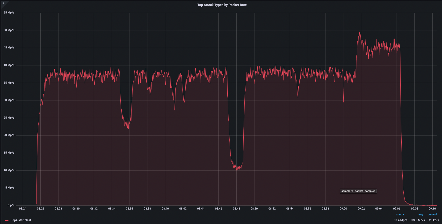 （图）被 Cloudflare 缓解的一次放大式 DDoS 攻击