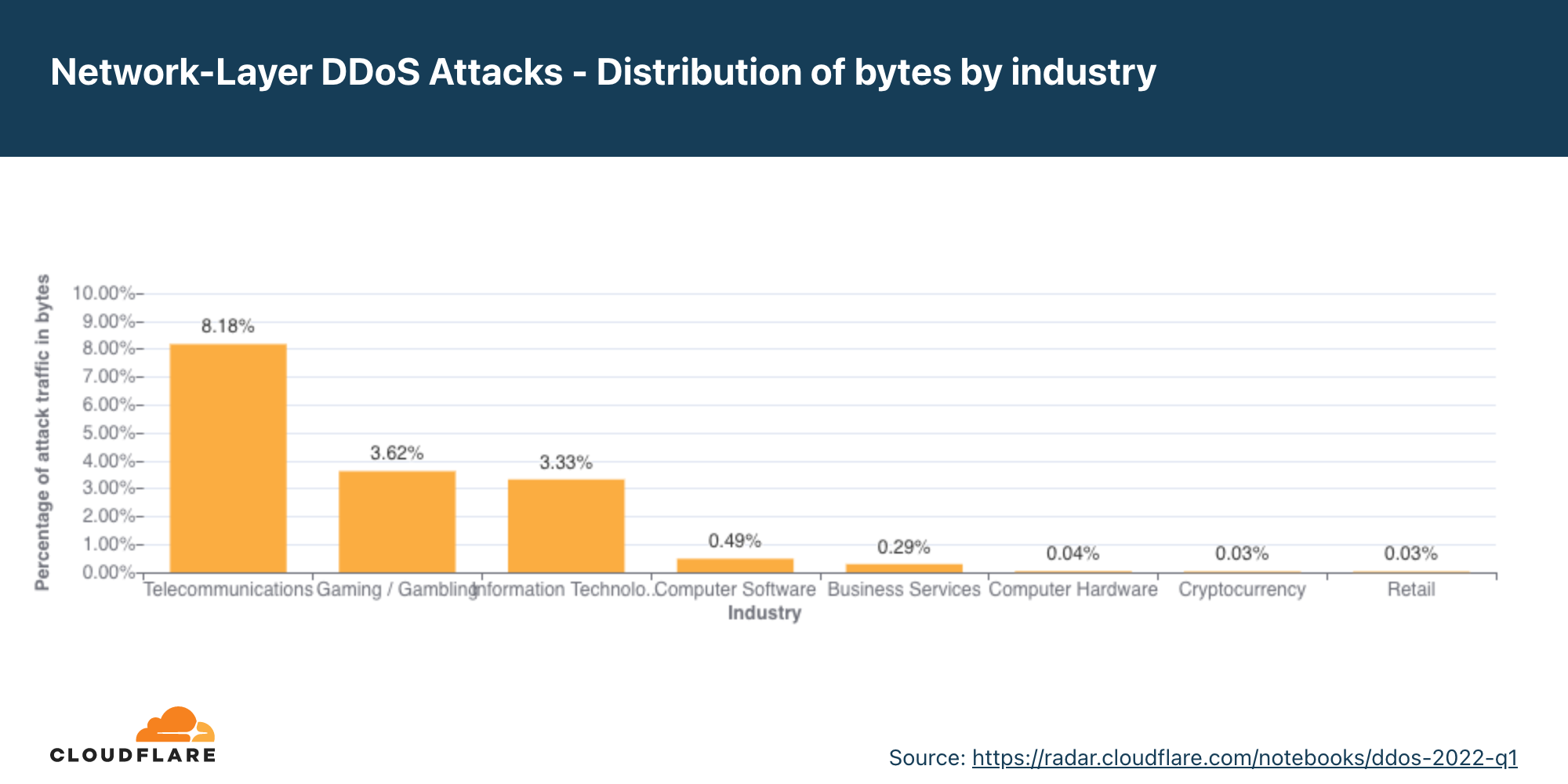 （图）网络层 DDoS 攻击字节数和数据包数按行业分布