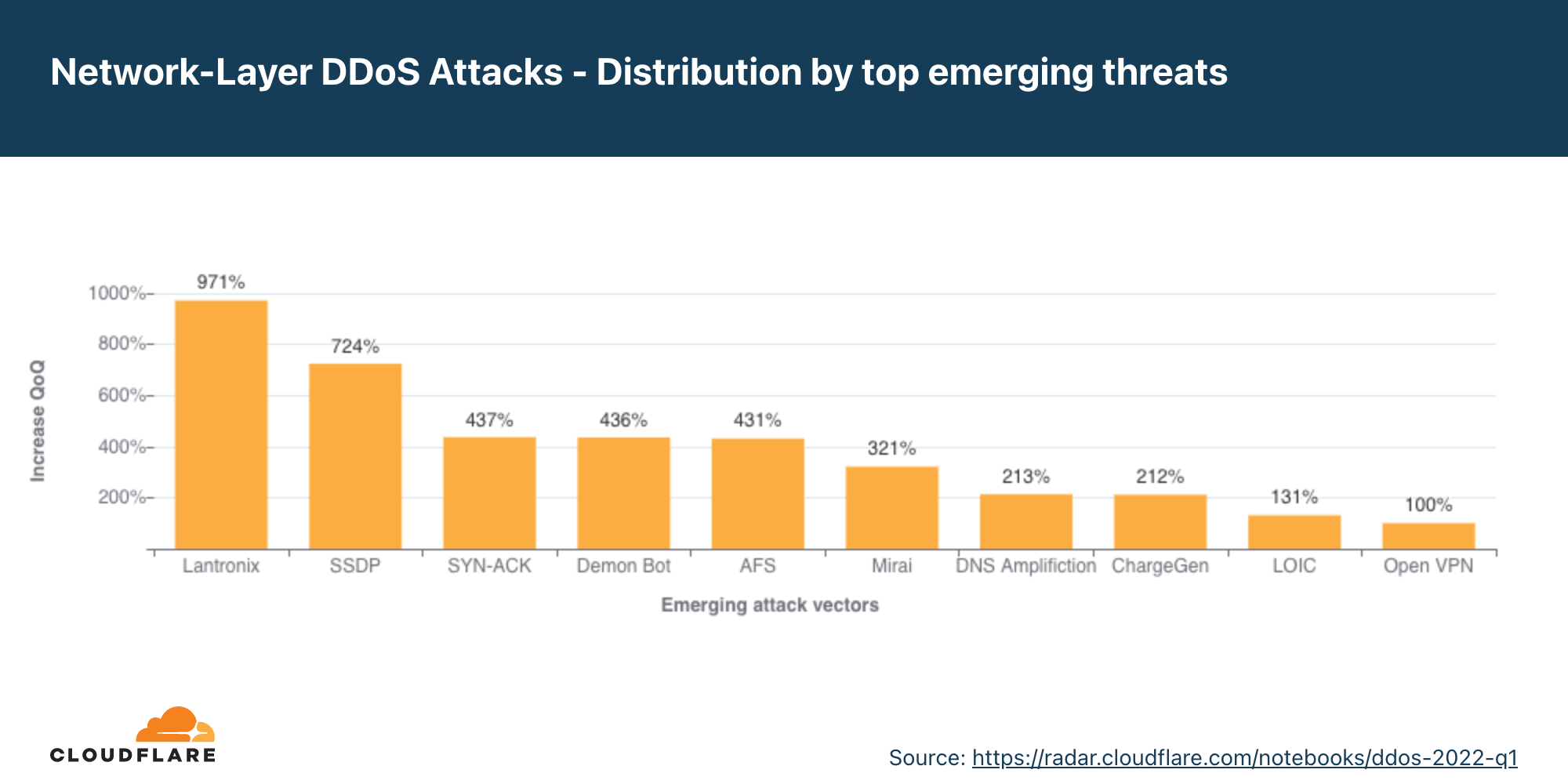 （图）2022 年第一季度主要新兴网络层 DDoS 攻击威胁