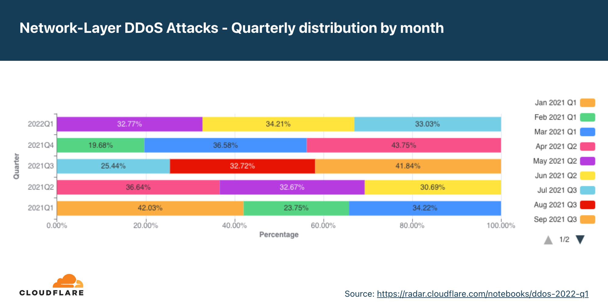 Graph of the quarterly distribution of application-layer DDoS attacks by month in the past 12 months