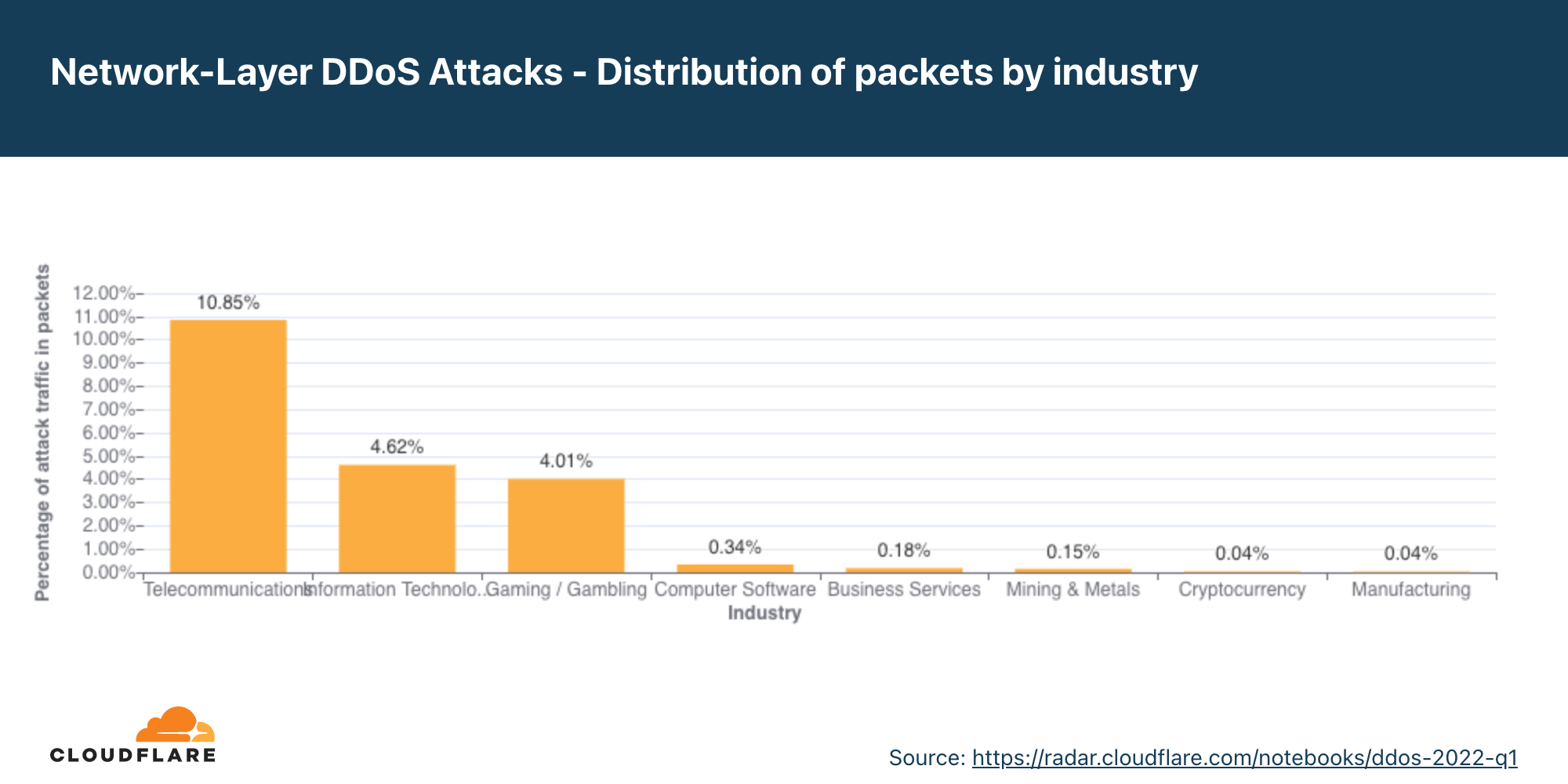 （图）网络层 DDoS 攻击字节数和数据包数按行业分布