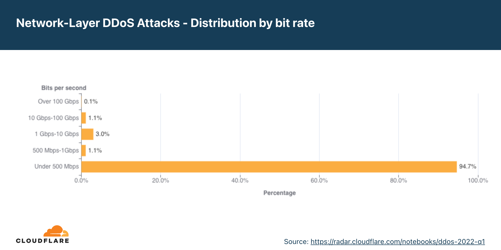 （图）2022 年第一季度网络层 DDoS 攻击的比特率分布
