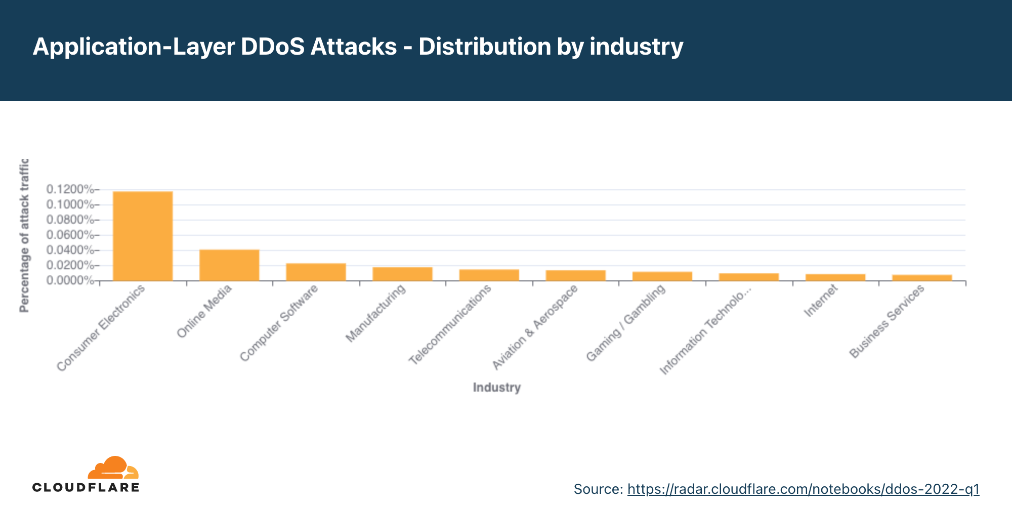 （图）2022 年第一季度 HTTP DDoS 攻击按行业分布