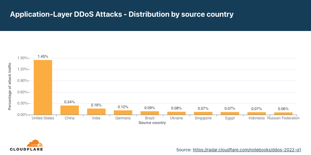 （图）2022 年第一季度 HTTP DDoS 攻击按来源国家/地区分布